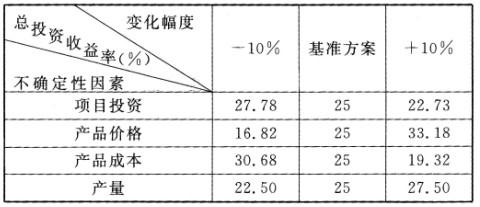 土木建筑目标控制,历年真题,2011年监理工程师考试《质量、投资、进度控制》真题