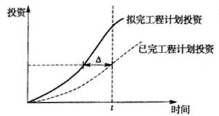 土木建筑目标控制,历年真题,2008年监理工程师考试《质量、投资、进度控制》真题