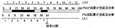 土木建筑目标控制,历年真题,2009年监理工程师考试《质量、投资、进度控制》真题