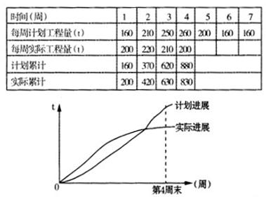 土木建筑目标控制,历年真题,2009年监理工程师考试《质量、投资、进度控制》真题