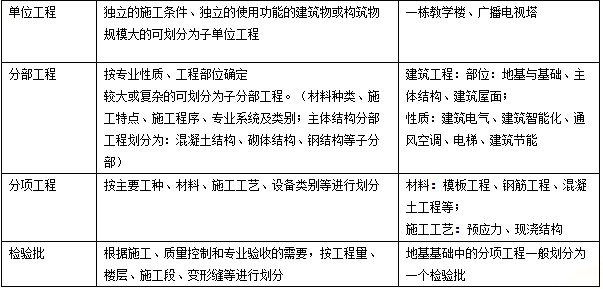 土木建筑目标控制,历年真题,2015年监理工程师考试《质量、投资、进度控制》真题