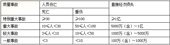 土木建筑目标控制,历年真题,2015年监理工程师考试《质量、投资、进度控制》真题