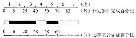 土木建筑目标控制,历年真题,2015年监理工程师考试《质量、投资、进度控制》真题