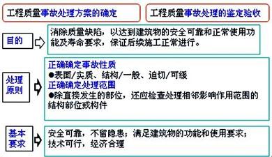 土木建筑目标控制,历年真题,2015年监理工程师考试《质量、投资、进度控制》真题