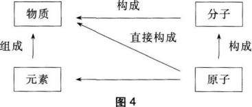 中学化学学科知识与教学能力,章节练习,基础复习,初级中学