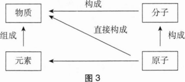中学化学学科知识与教学能力,章节练习,基础复习,初级中学
