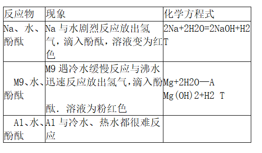 中学化学学科知识与教学能力,章节练习,基础复习,专项训练