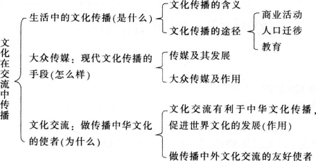 中学思想品德学科知识与教学能力,章节练习,基础复习,高中思想品德