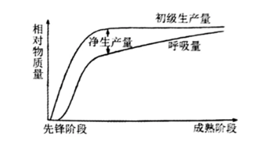 中学生物学科知识与教学能力,章节练习,基础复习,高中生物专项训练