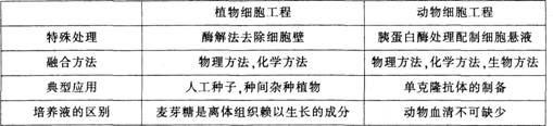 中学生物学科知识与教学能力,点睛提分卷,2021年教师资格证考试《生物学科知识与教学能力》（初级中学）点睛提分卷6