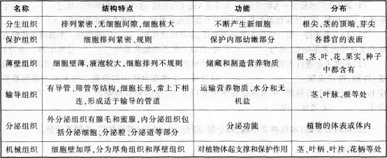 中学生物学科知识与教学能力,历年真题,2015年下半年教师资格证考试《生物学科知识与教学能力》（初级中学）真题