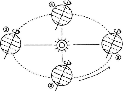 中学地理学科知识与教学能力,章节练习,基础复习,初级中学