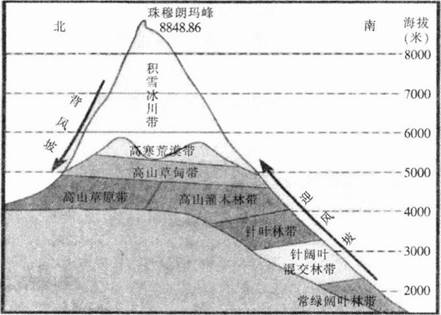 中学地理学科知识与教学能力,章节练习,基础复习,高级中学