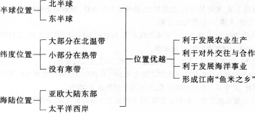 中学地理学科知识与教学能力,章节练习,基础复习,专项训练