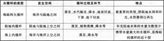 中学地理学科知识与教学能力,章节练习,基础复习,专项训练