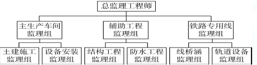 监理概论,章节练习,基础复习,第六章建设工程监理组织