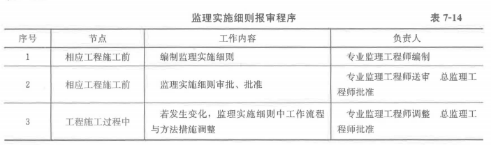 监理概论,章节练习,基础复习,第七章监理规划与监理实施细则