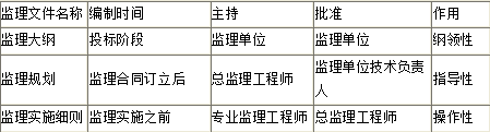 监理概论,章节练习,内部冲刺,第七章监理规划与监理实施细则