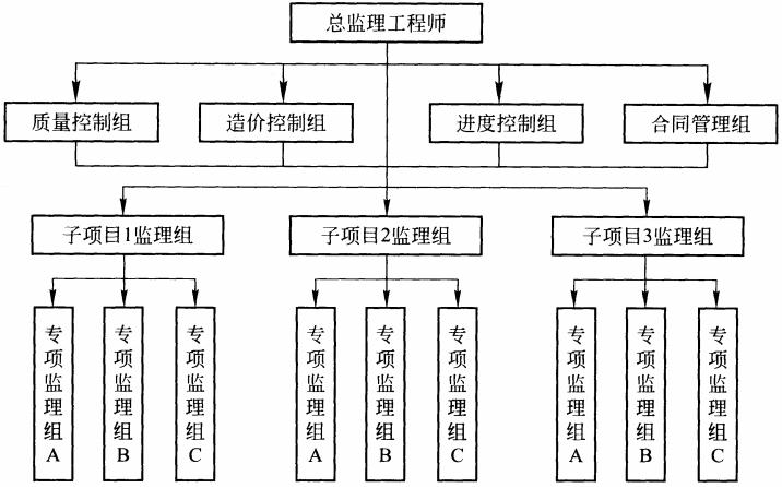 监理概论,章节练习,内部冲刺,第六章建设工程监理组织