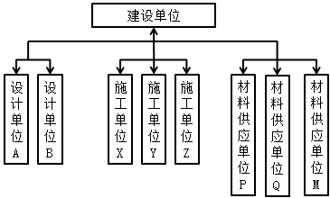 监理概论,真题专项训练,第六章建设工程监理组织