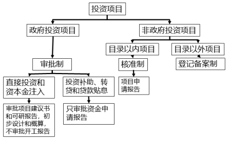 监理概论,真题专项训练,第二章工程建设程序及组织实施模式