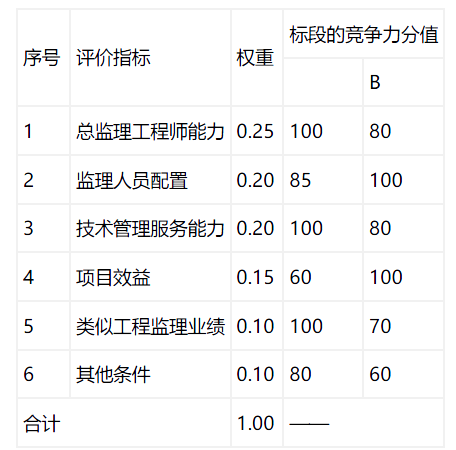土木建筑监理案例分析,章节练习,基础复习,土木建筑监理案例分析