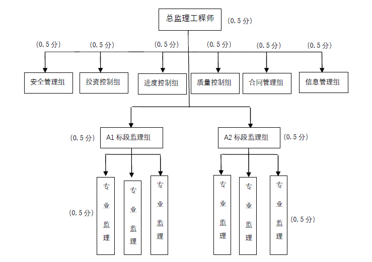 土木建筑监理案例分析,章节练习,基础复习,土木建筑监理案例分析