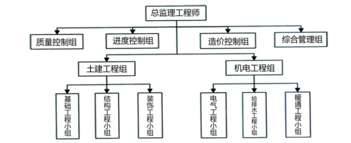 土木建筑监理案例分析,章节练习,基础复习,土木建筑监理案例分析