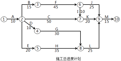 土木建筑监理案例分析,章节练习,基础复习,建设工程进度控制