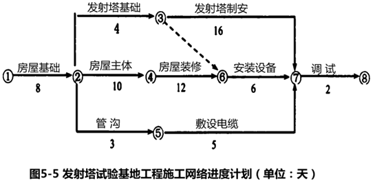 土木建筑监理案例分析,章节练习,基础复习,建设工程进度控制