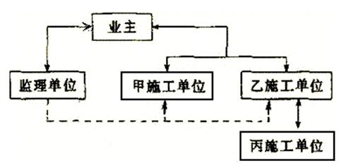 土木建筑监理案例分析,章节练习,基础复习,建设工程合同管理