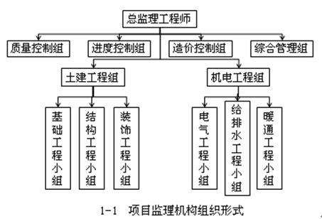 土木建筑监理案例分析,章节练习,基础复习,建设工程监理概论