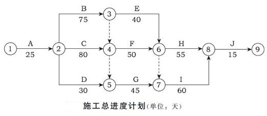 土木建筑监理案例分析,章节练习,基础复习,建设工程进度控制