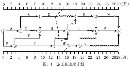 土木建筑监理案例分析,章节练习,基础复习,建设工程进度控制