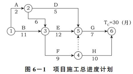 土木建筑监理案例分析,章节练习,基础复习,建设工程进度控制