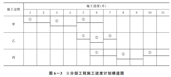 土木建筑监理案例分析,章节练习,基础复习,建设工程进度控制