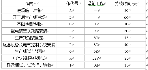 土木建筑监理案例分析,章节练习,基础复习,建设工程进度控制