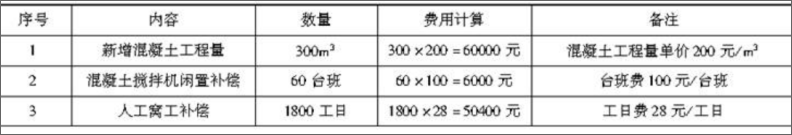 土木建筑监理案例分析,模拟考试,2022年监理工程师《土木建筑工程案例分析》模拟试卷7