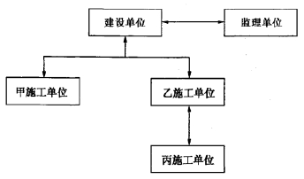 土木建筑监理案例分析,章节练习,基础复习,建设工程监理概论