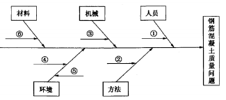 土木建筑监理案例分析,章节练习,基础复习,建设工程质量控制