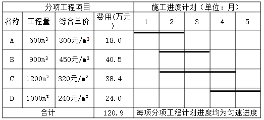 土木建筑监理案例分析,章节练习,基础复习,建设工程投资控制