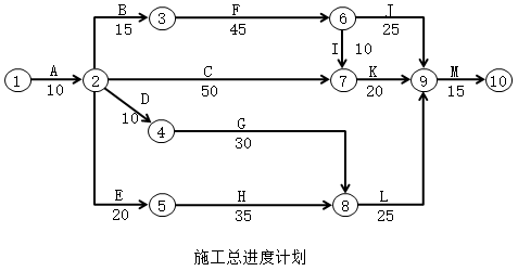 土木建筑监理案例分析,章节练习,基础复习,建设工程进度控制