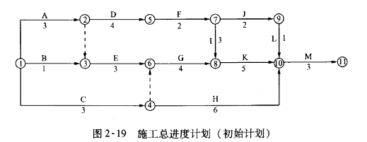 土木建筑监理案例分析,章节练习,基础复习,建设工程进度控制