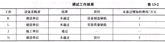 土木建筑监理案例分析,章节练习,基础复习,综合练习