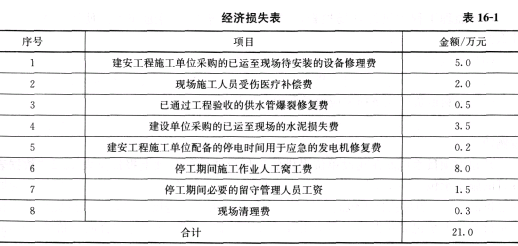 土木建筑监理案例分析,章节练习,基础复习,综合练习