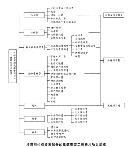 土木建筑监理案例分析,章节练习,基础复习,综合练习