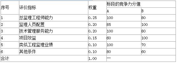 土木建筑监理案例分析,章节练习,基础复习,冲刺案例精选