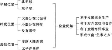 中学教师招聘,历年真题,2016年教师招聘考试《中学地理》真题精选1