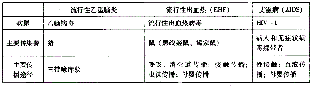 中西医结合助理医师,章节练习,基础复习,传染病学