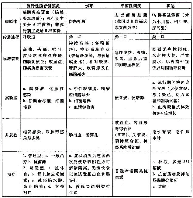 中西医结合助理医师,章节练习,基础复习,传染病学